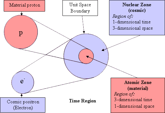 Figure 1 -- Atomic and Nuclear Zones