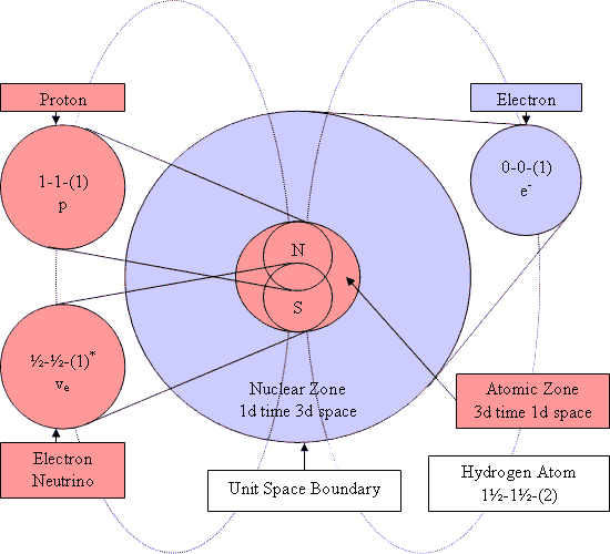 Figure 2 -- hydrogen atom model