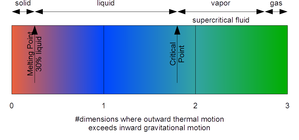 The States of Matter