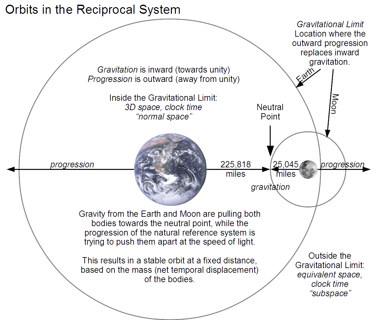Earth-Moon System