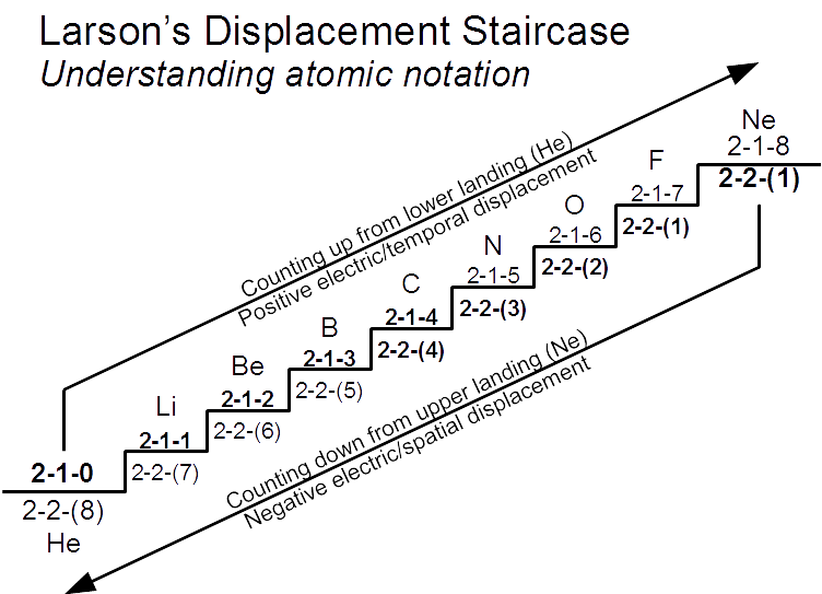 Larson's Displacement Staircase