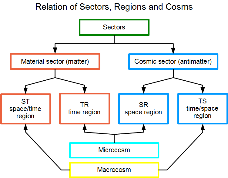 Regions, Sectors, Cosms