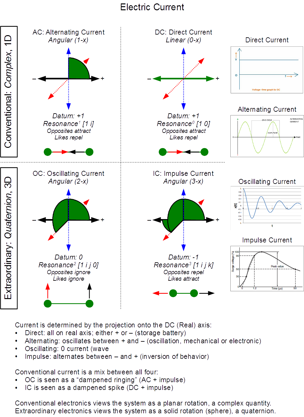 Conventional and Extraordinary current