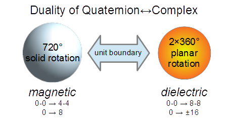 Quaterion--complex interaction